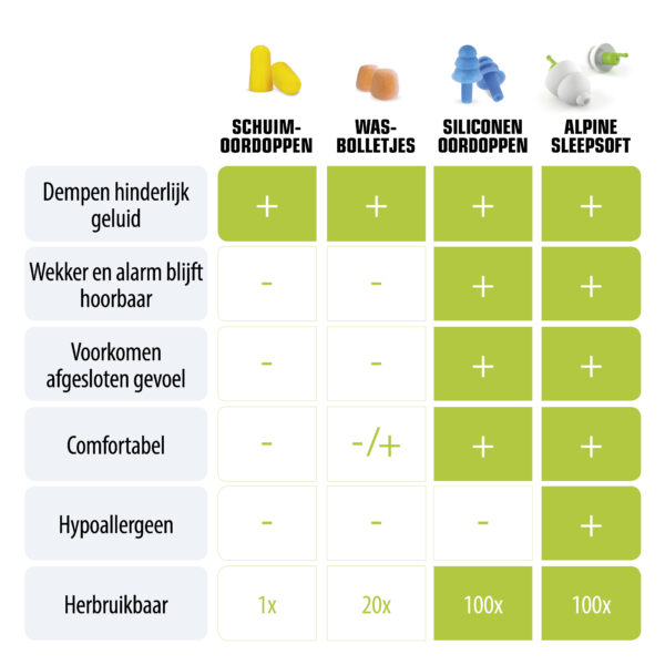 Alpine SleepSoft - Slaap Oordoppen SNR 25 dB - 1 paar